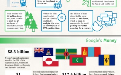 Google by the numbers – Diese Grafik zeigt die Größe von Google