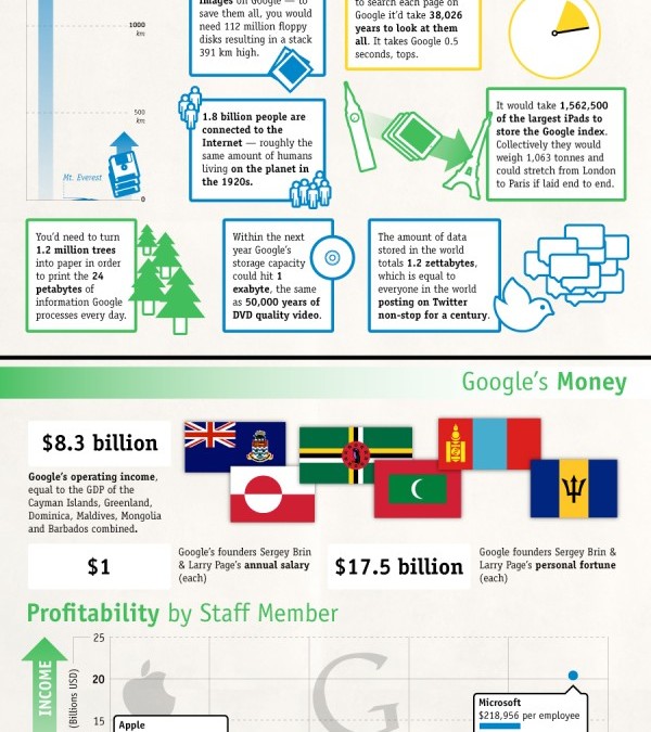 Google by the numbers – Diese Grafik zeigt die Größe von Google