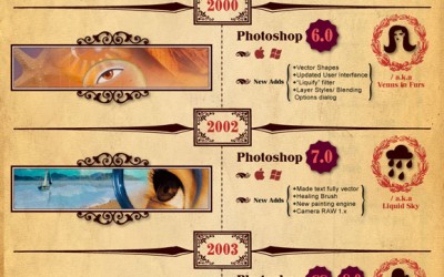 Die Evolution von Photoshop in Bildern